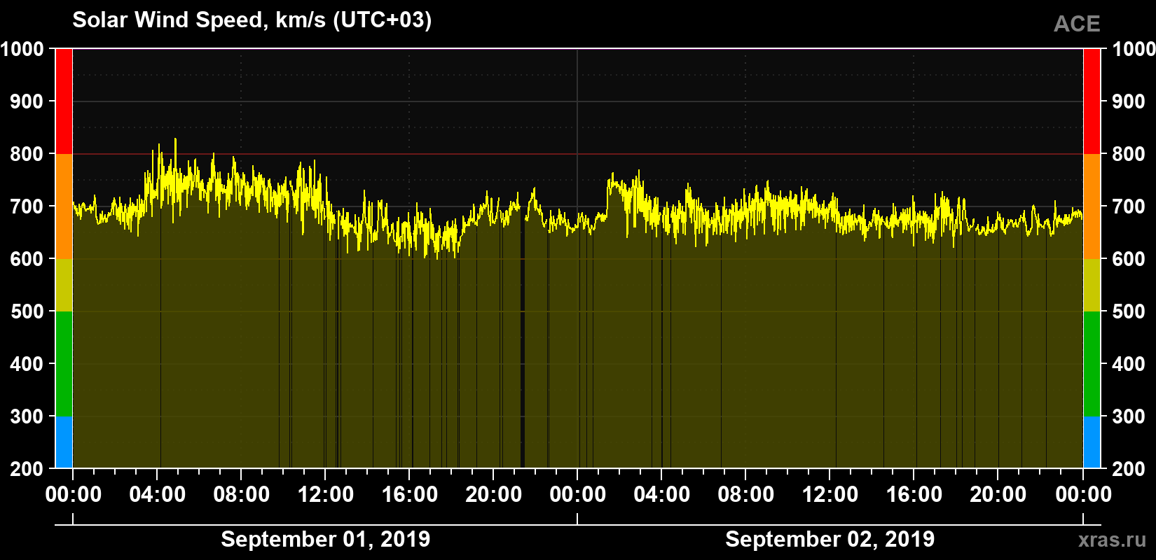Solar wind speed