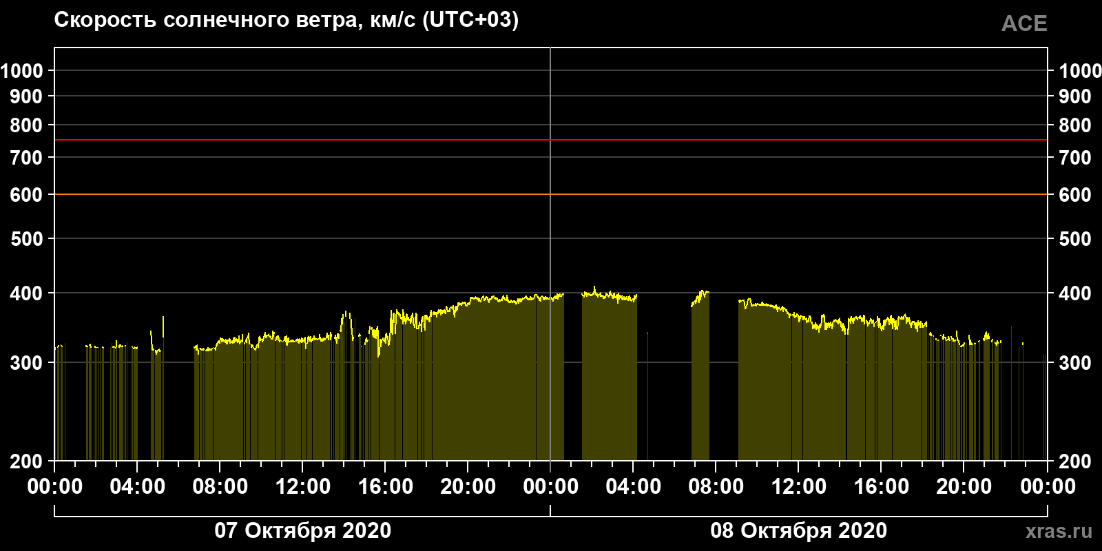 Скорость солнечного ветра