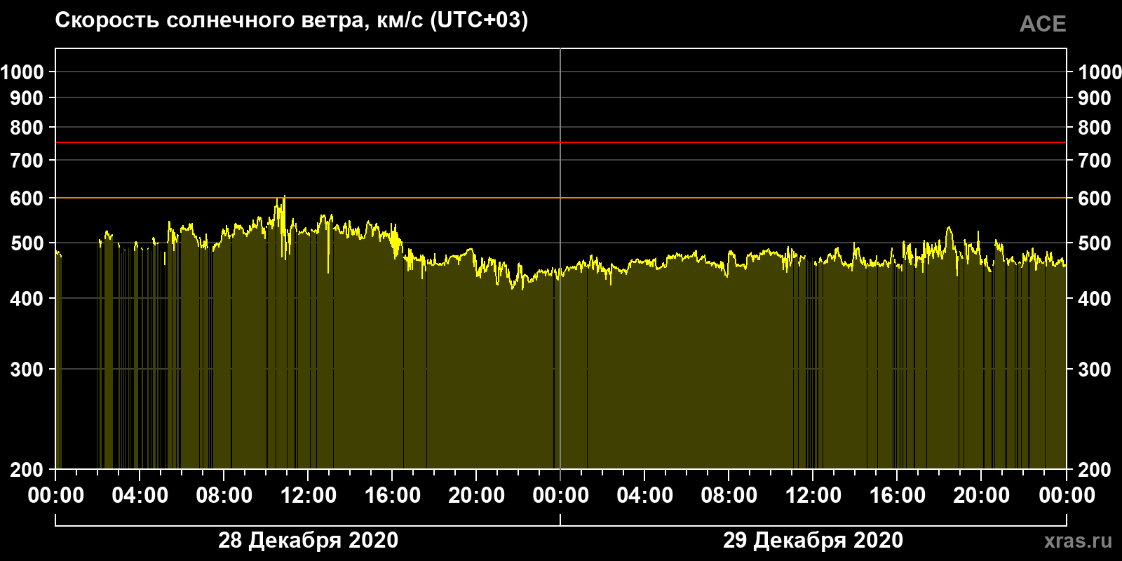 Скорость солнечного ветра