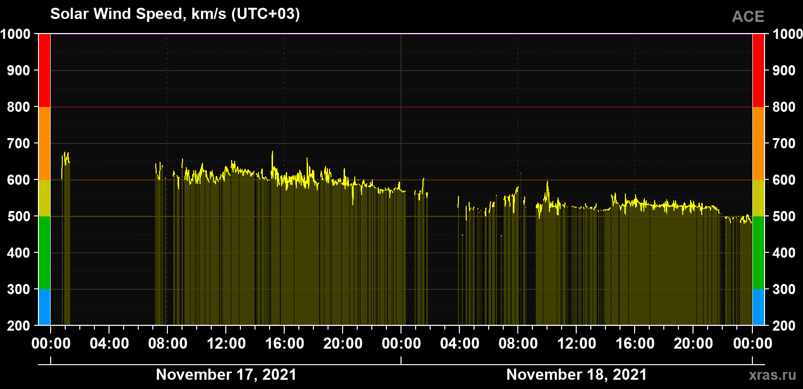 Solar wind speed