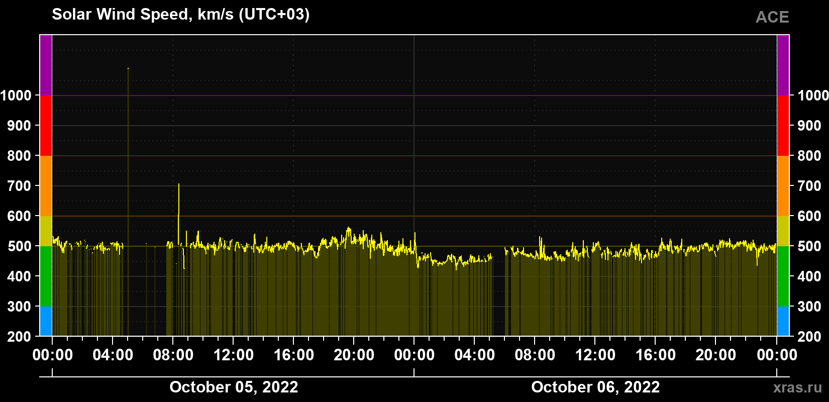 Solar wind speed