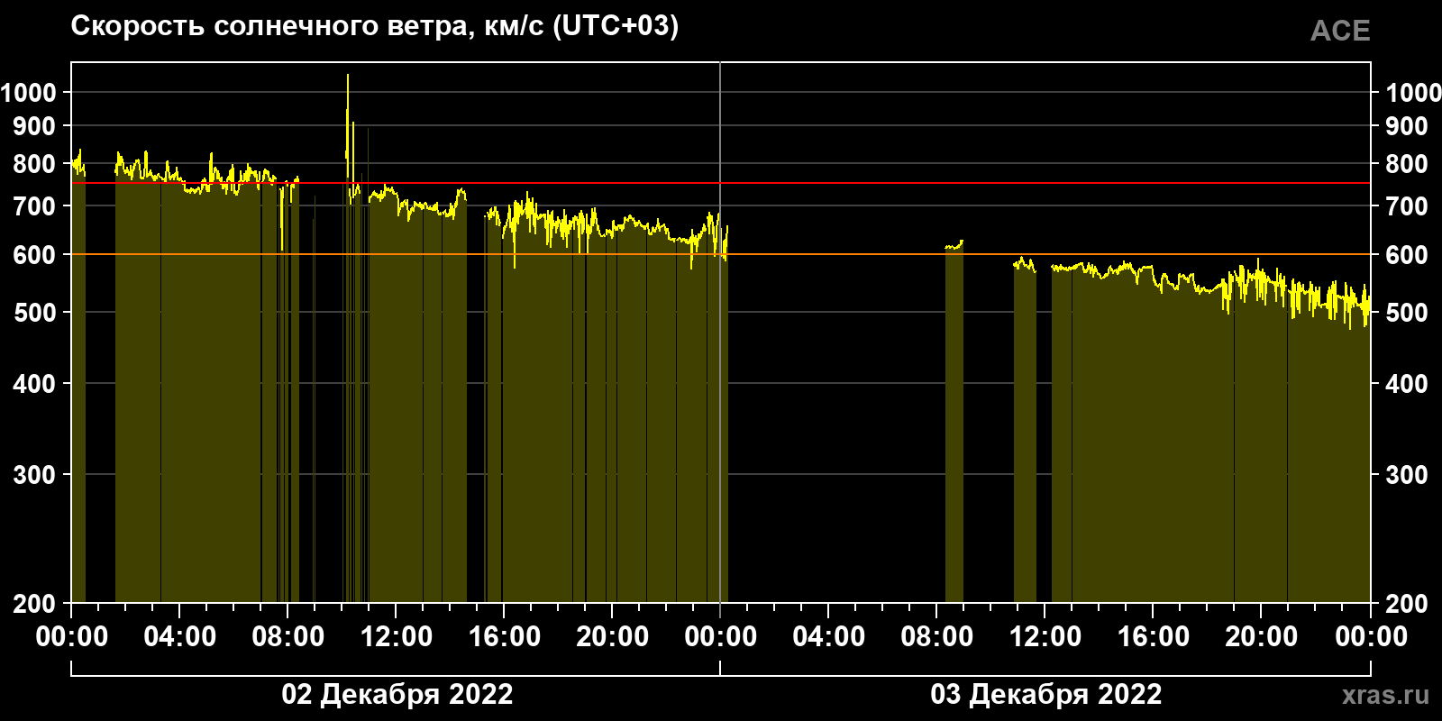 Скорость солнечного ветра