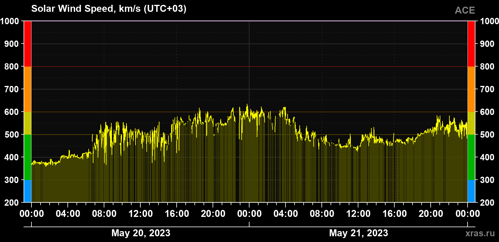 Solar wind speed