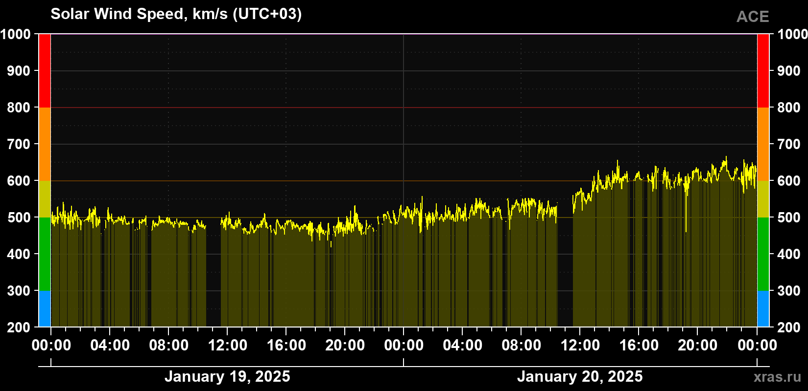 Solar wind speed
