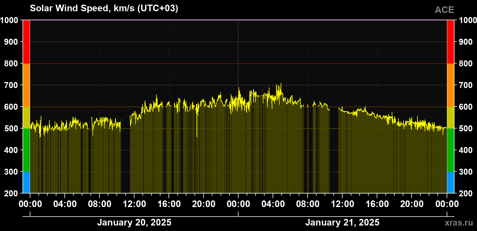Solar wind speed