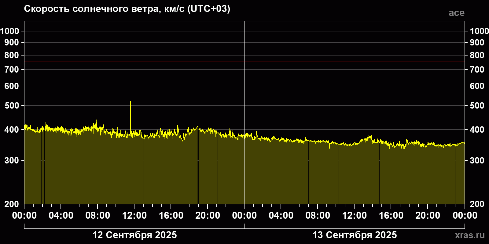 Скорость солнечного ветра