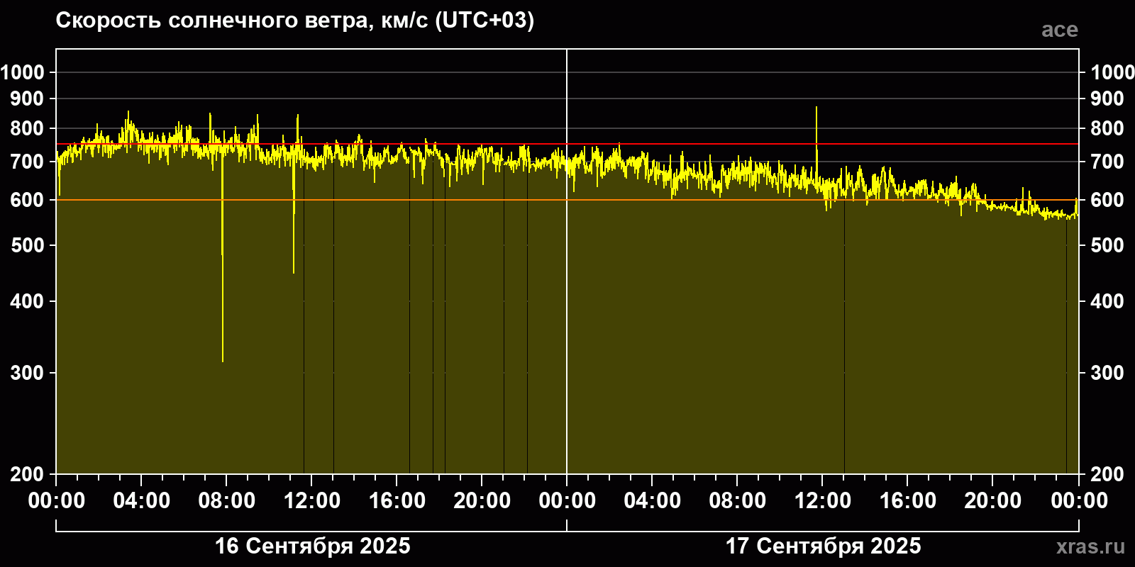 Скорость солнечного ветра