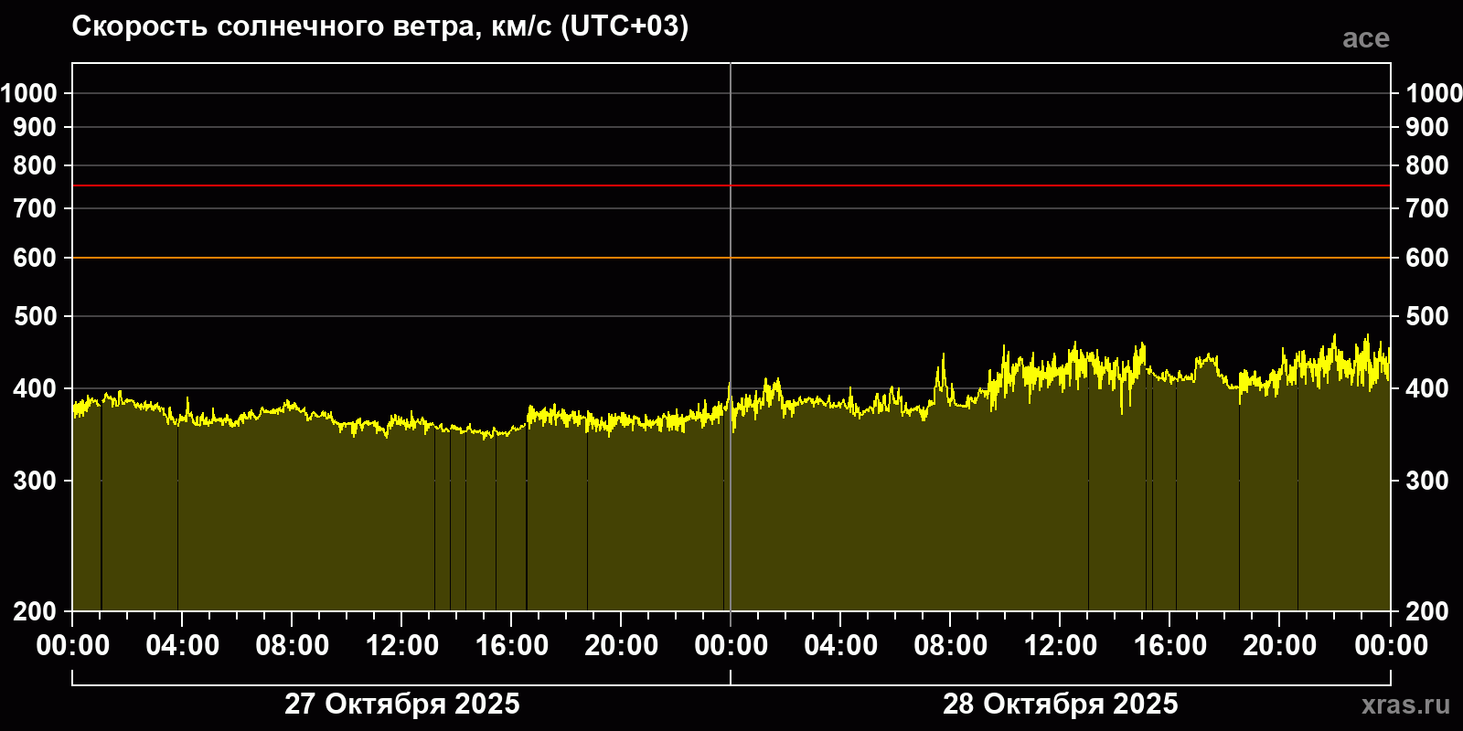 Скорость солнечного ветра