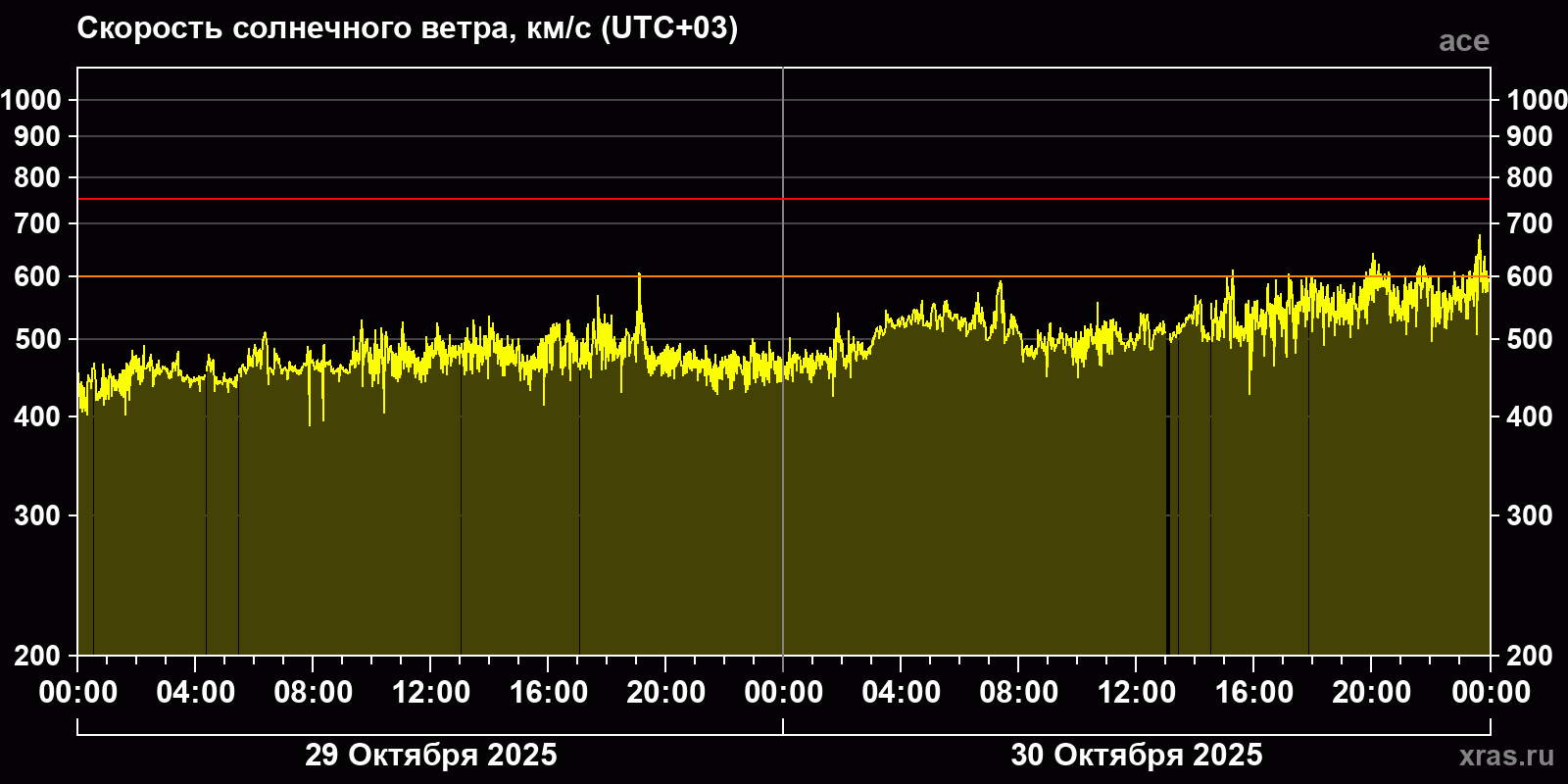 Скорость солнечного ветра