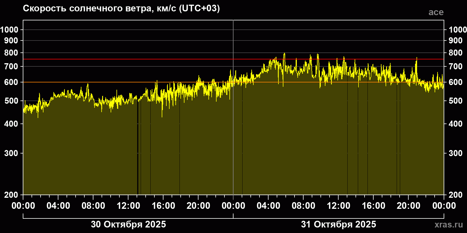 Скорость солнечного ветра
