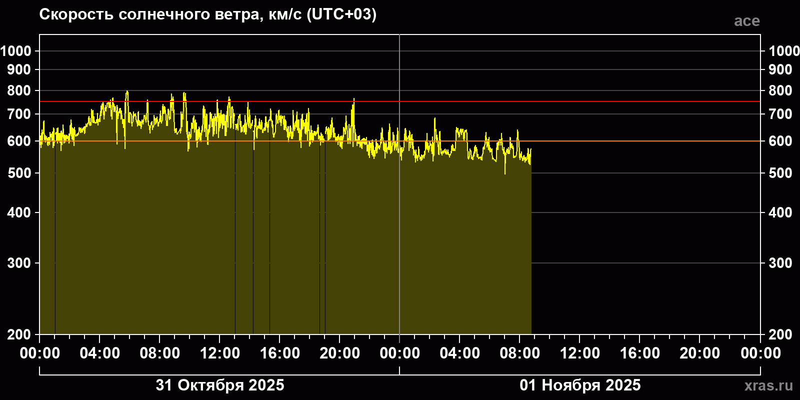 Скорость солнечного ветра