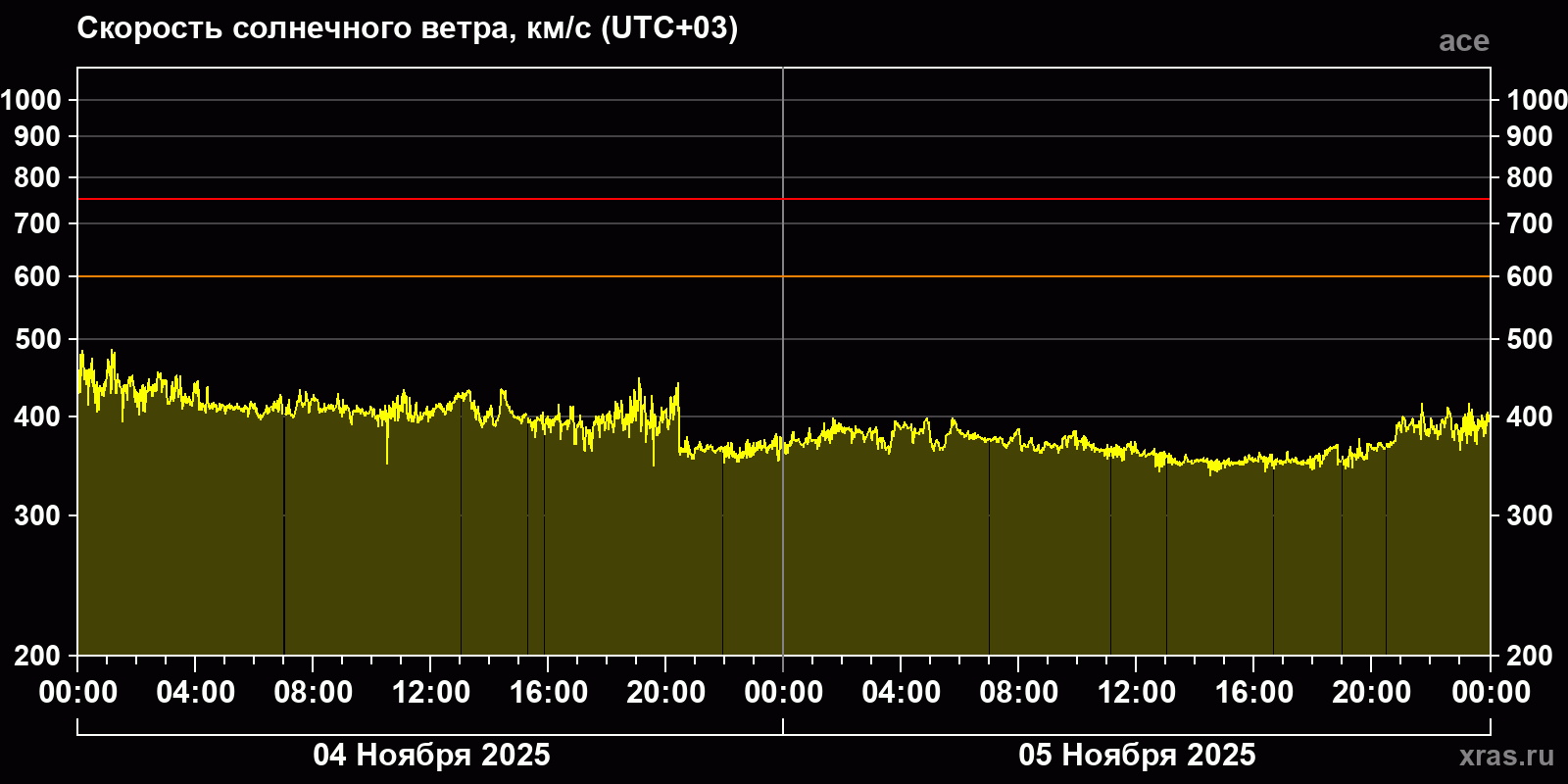 Скорость солнечного ветра