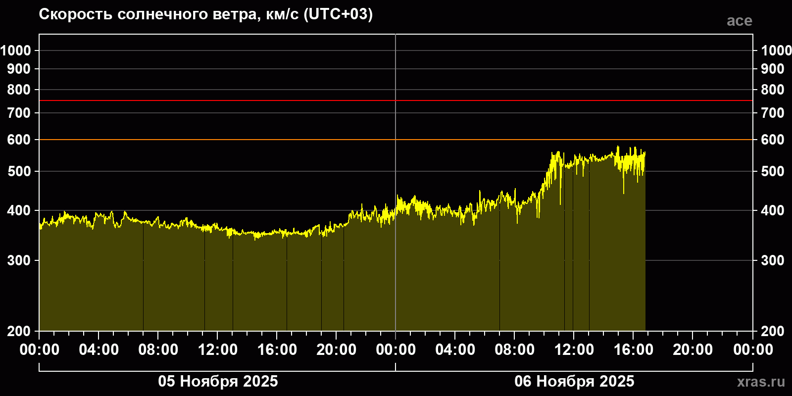 Скорость солнечного ветра