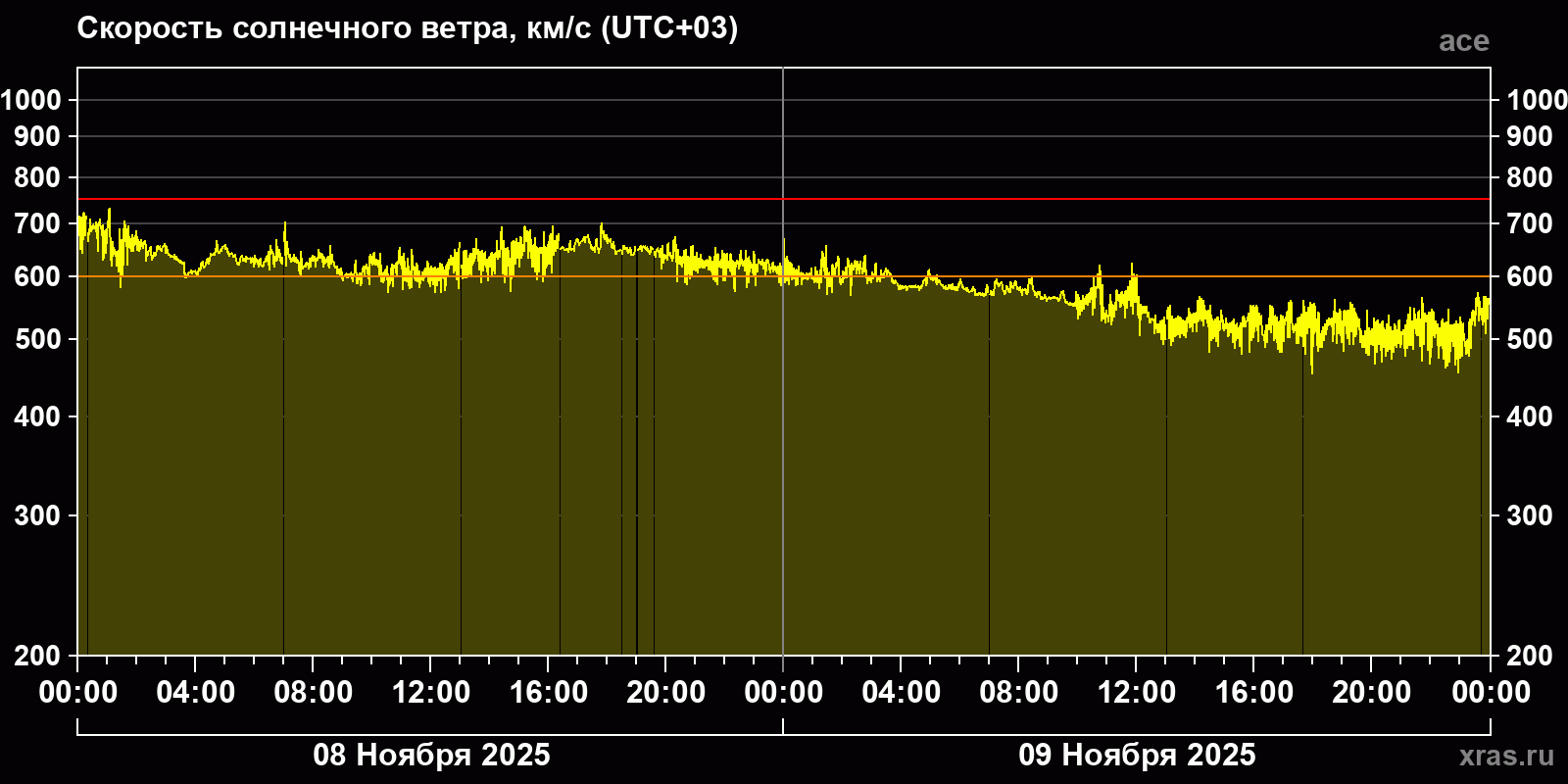 Скорость солнечного ветра
