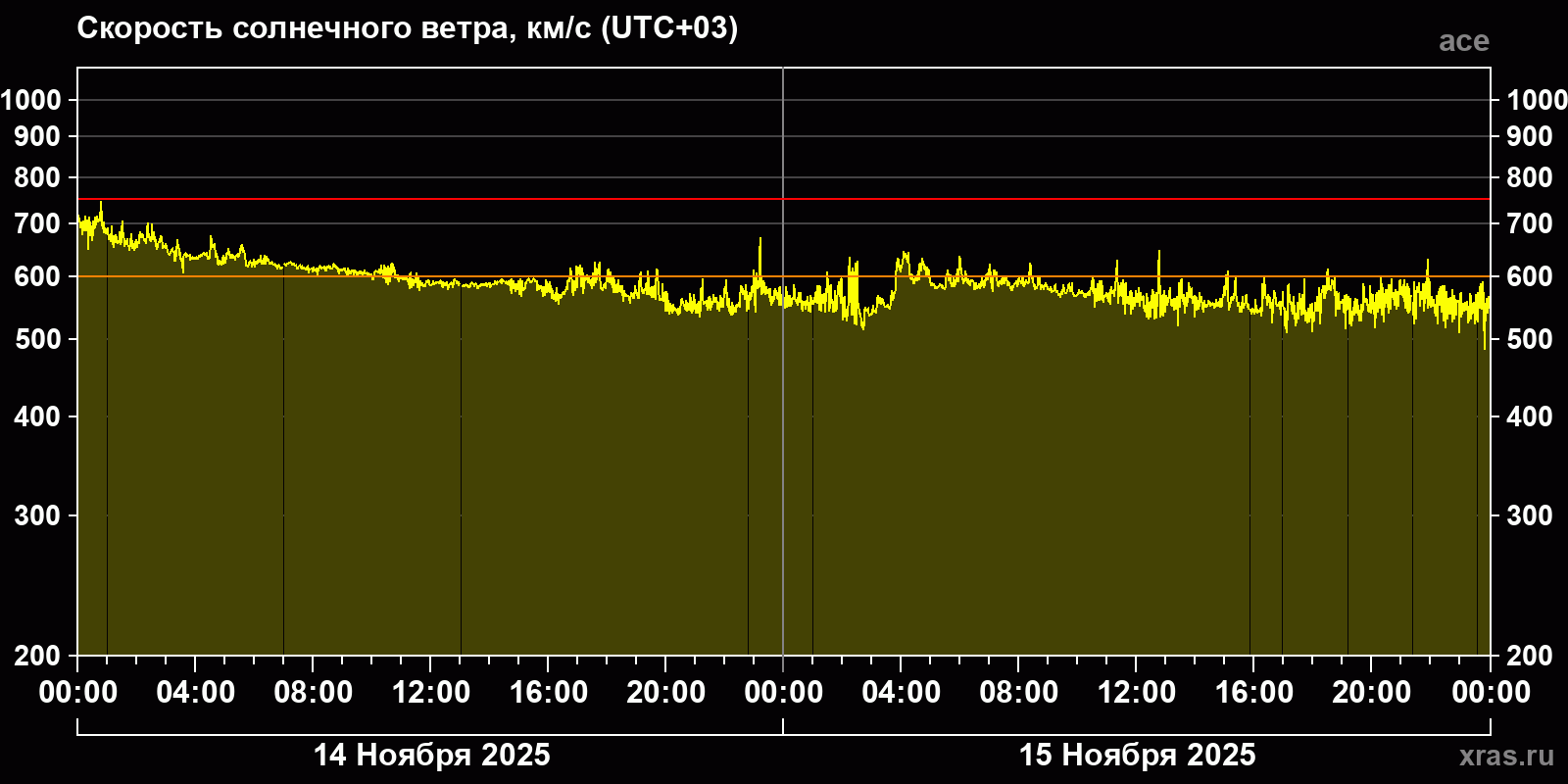 Скорость солнечного ветра