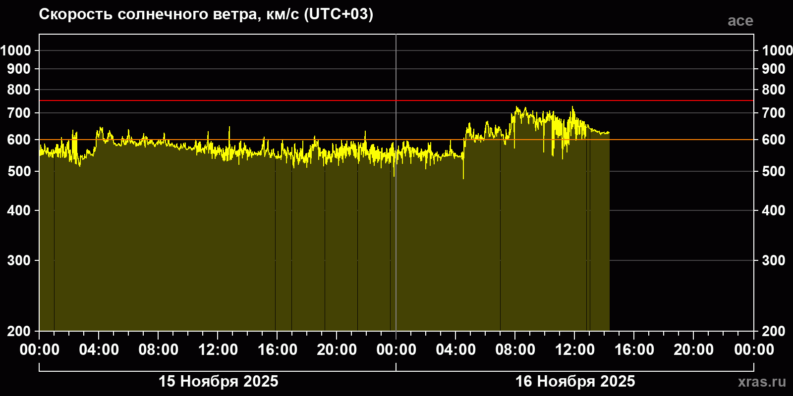 Скорость солнечного ветра