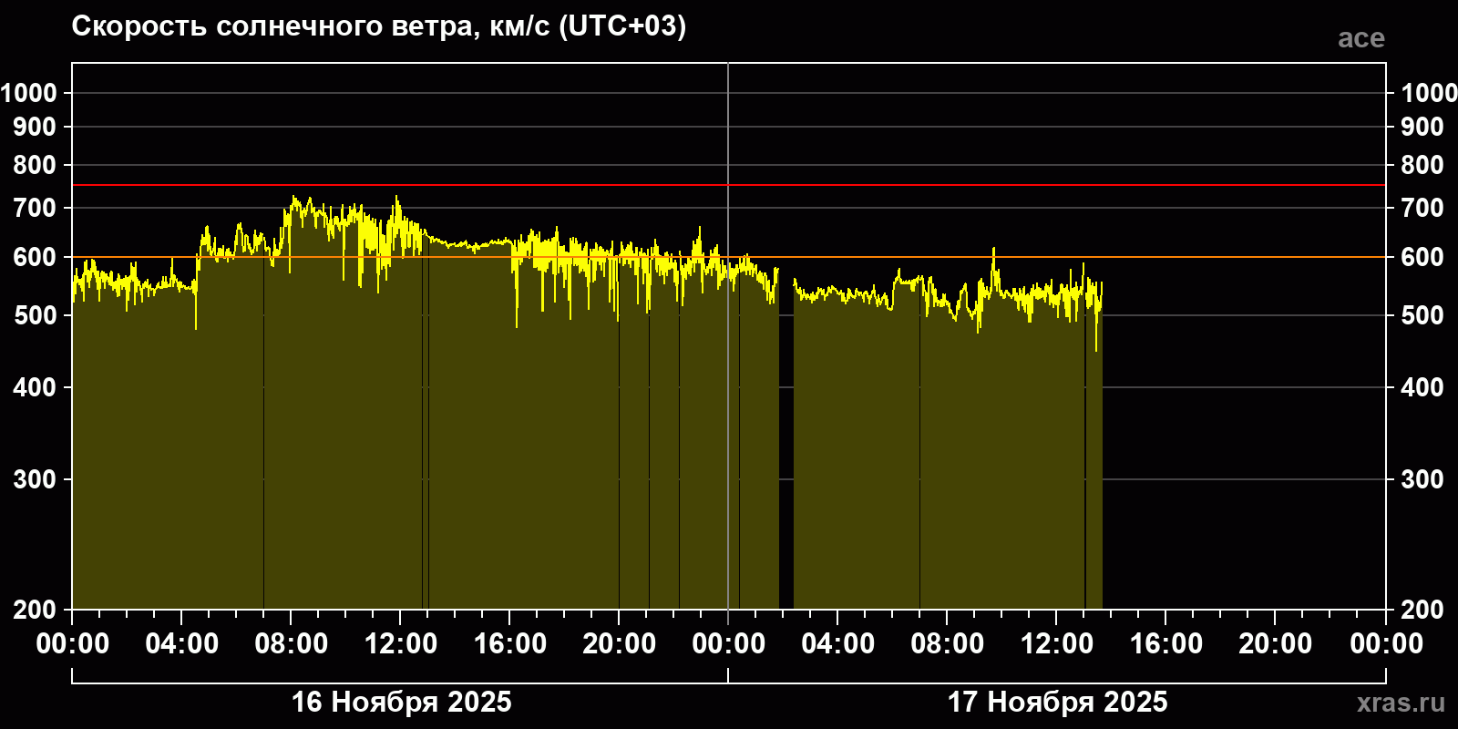 Скорость солнечного ветра