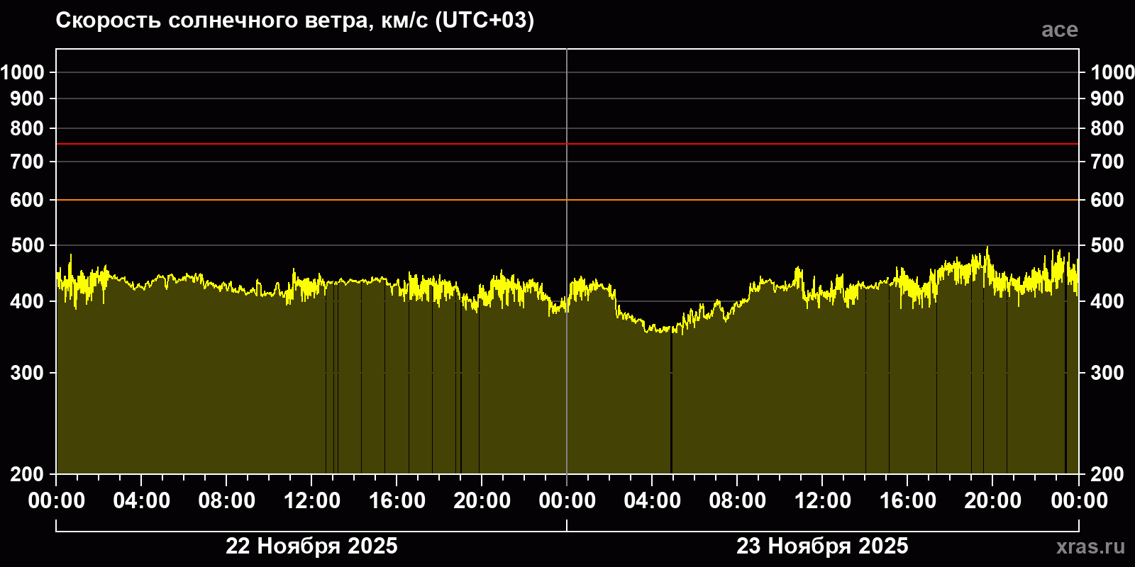 Скорость солнечного ветра