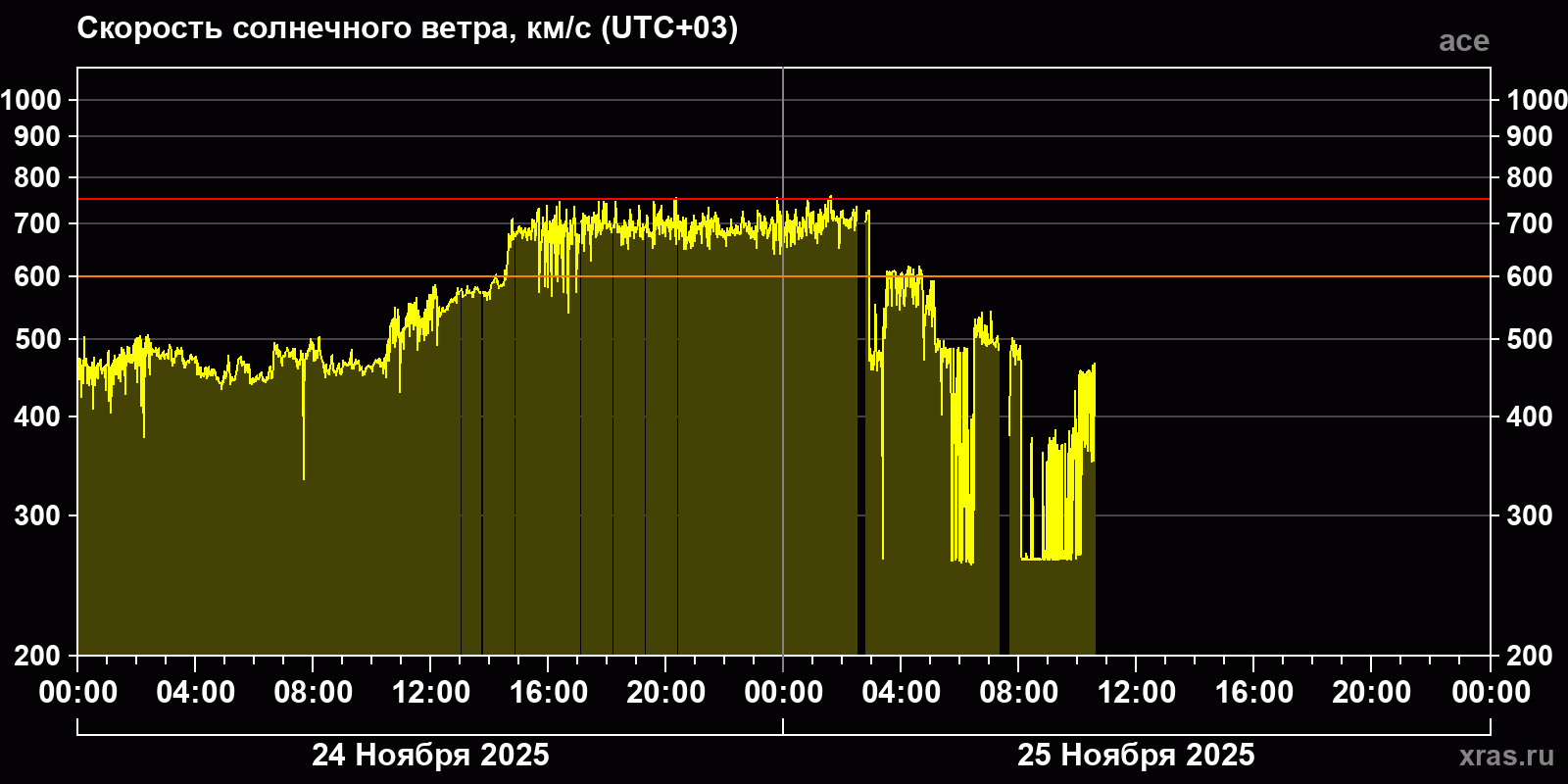 Скорость солнечного ветра