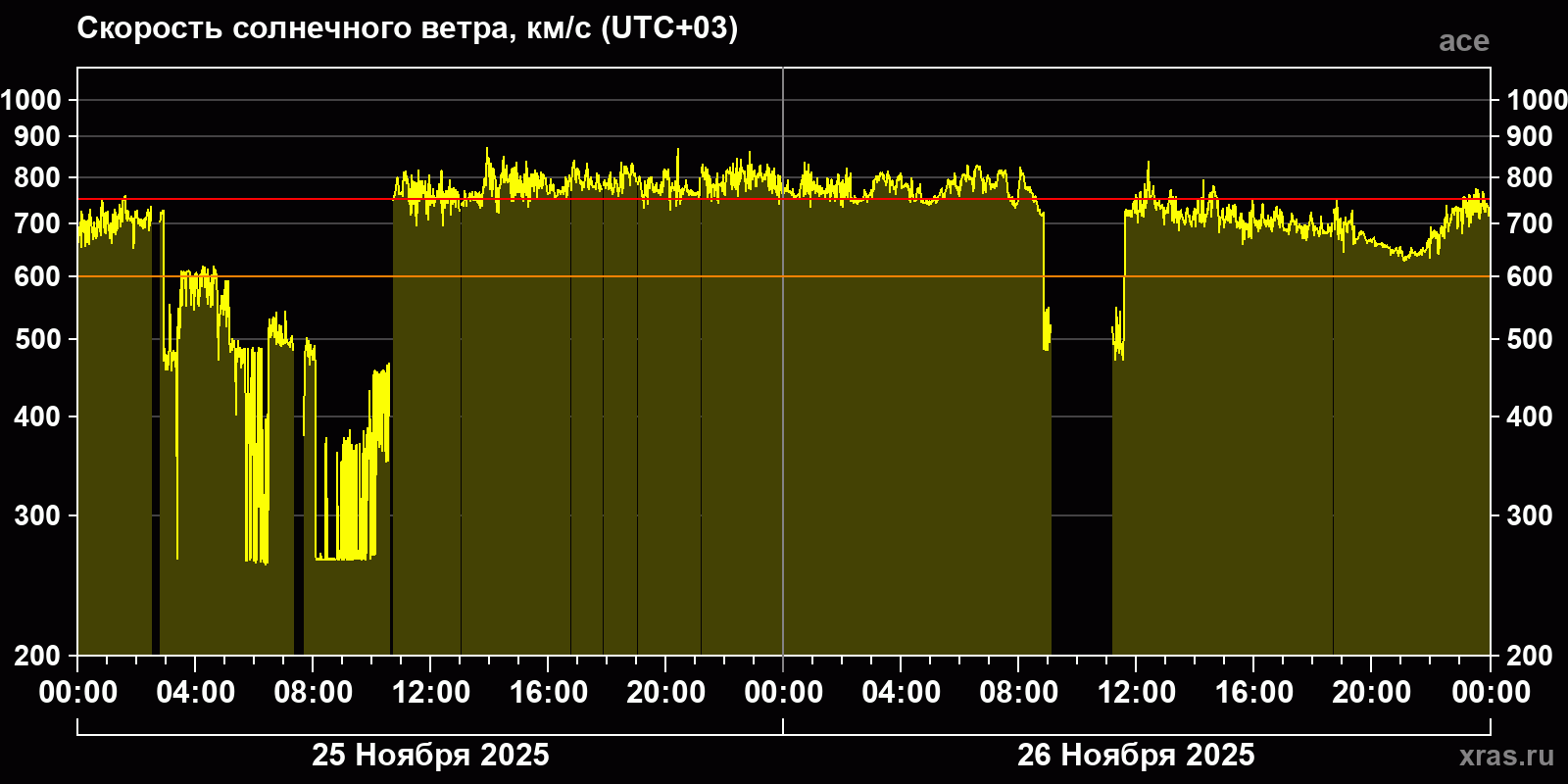 Скорость солнечного ветра