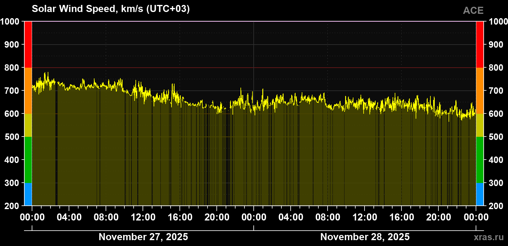 Solar wind speed