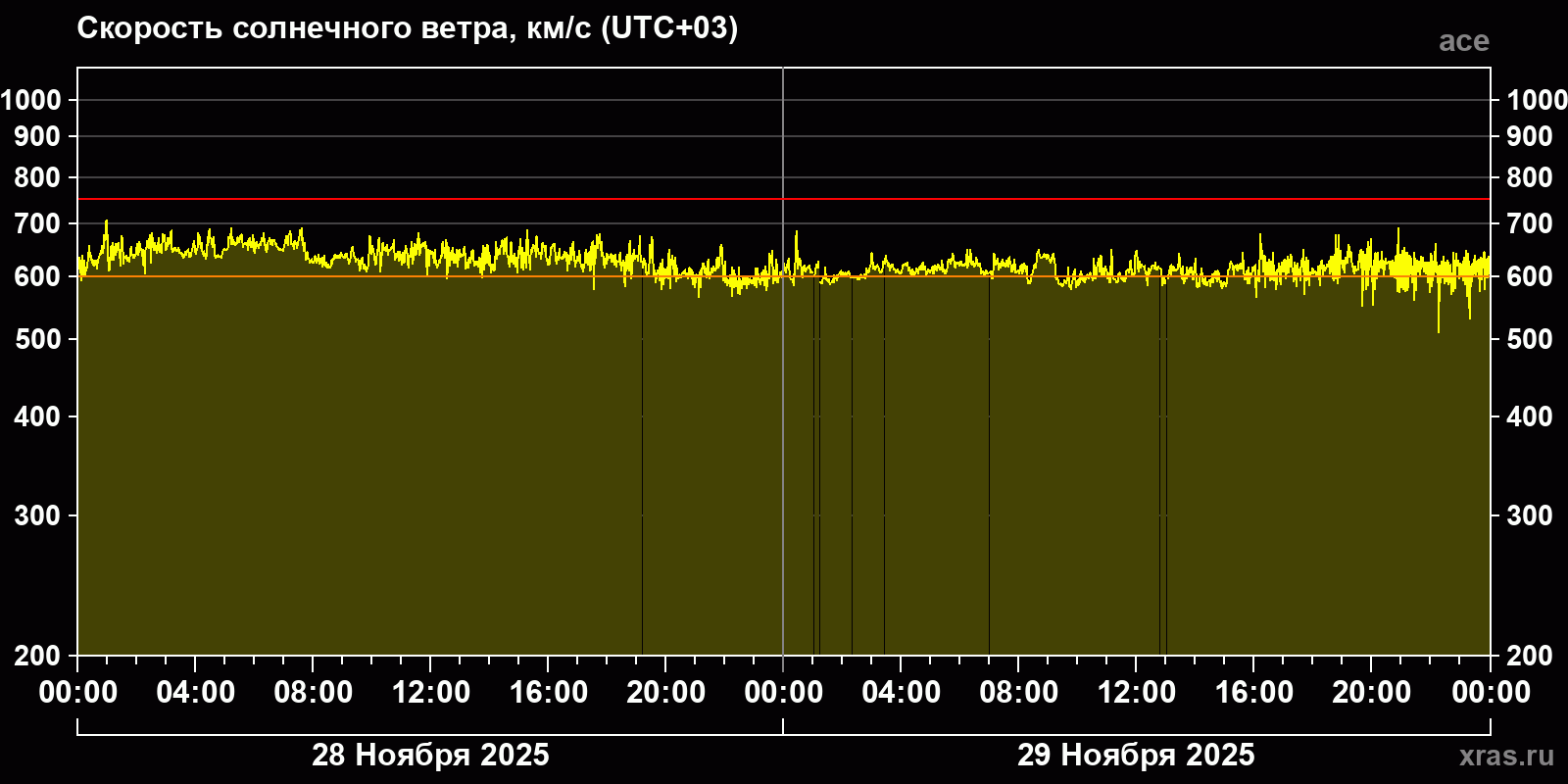 Скорость солнечного ветра