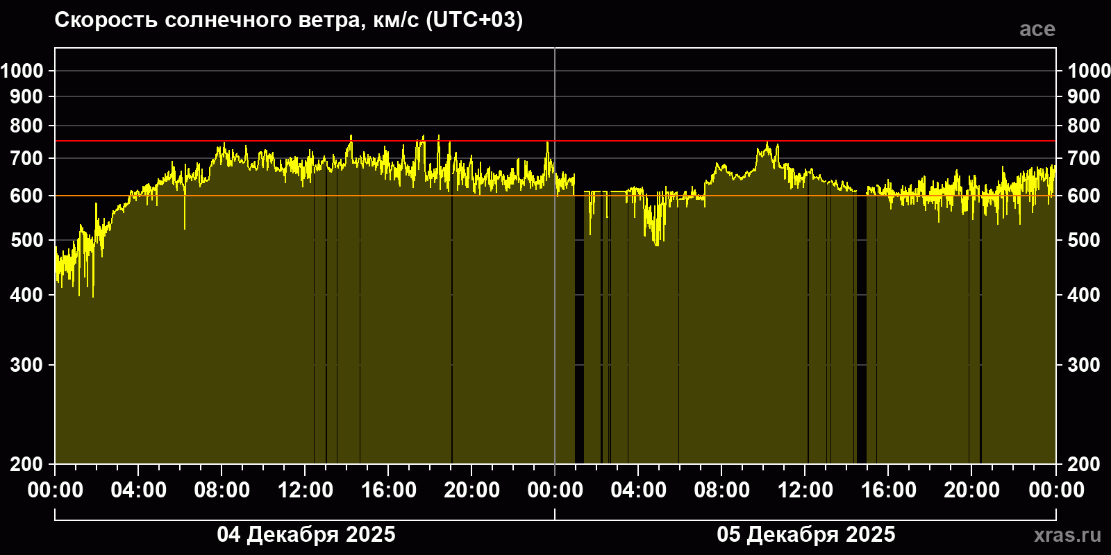 Скорость солнечного ветра