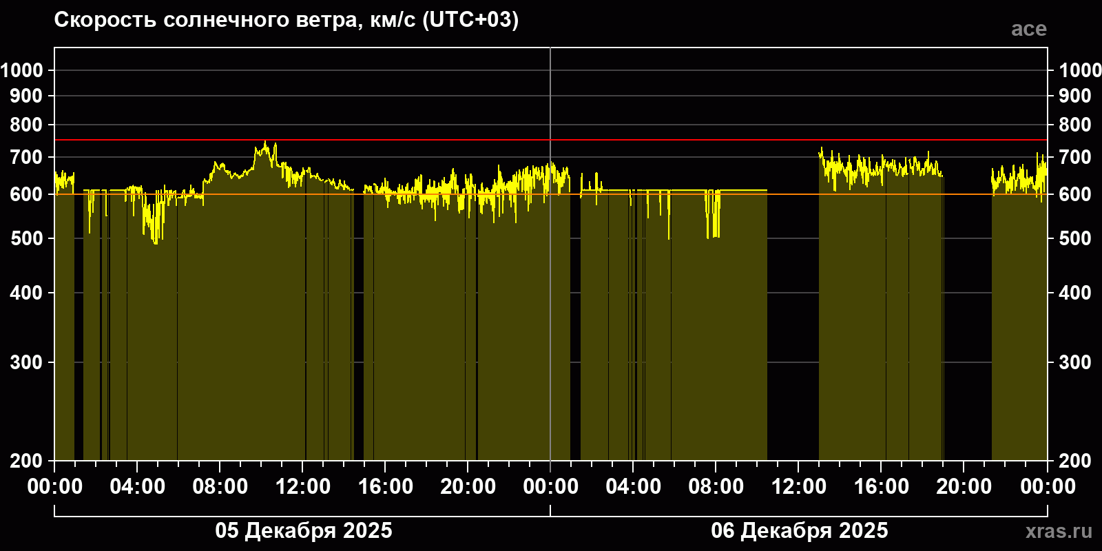 Скорость солнечного ветра