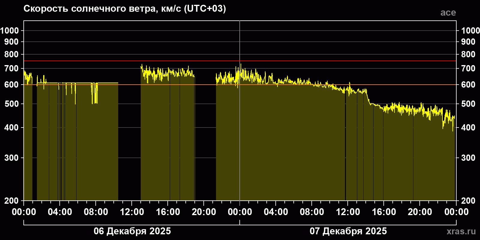 Скорость солнечного ветра