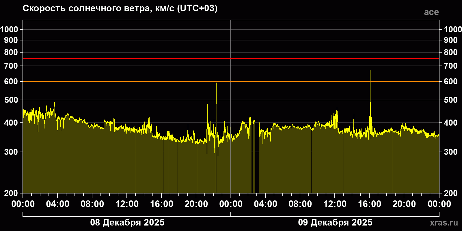 Скорость солнечного ветра