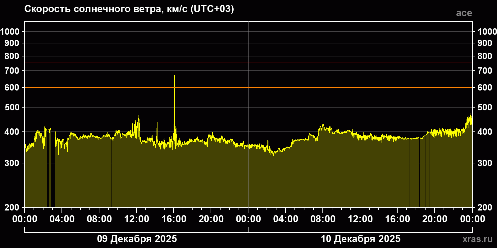 Скорость солнечного ветра