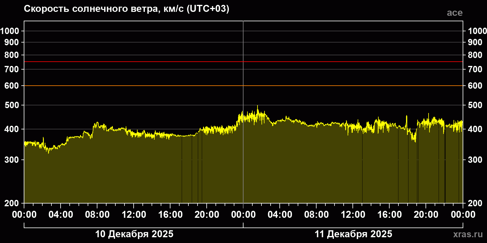 Скорость солнечного ветра