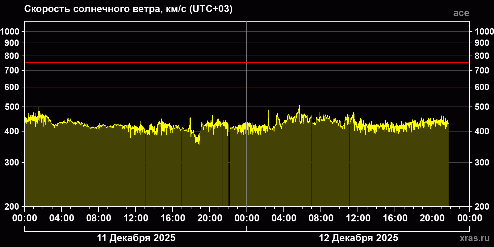 Скорость солнечного ветра