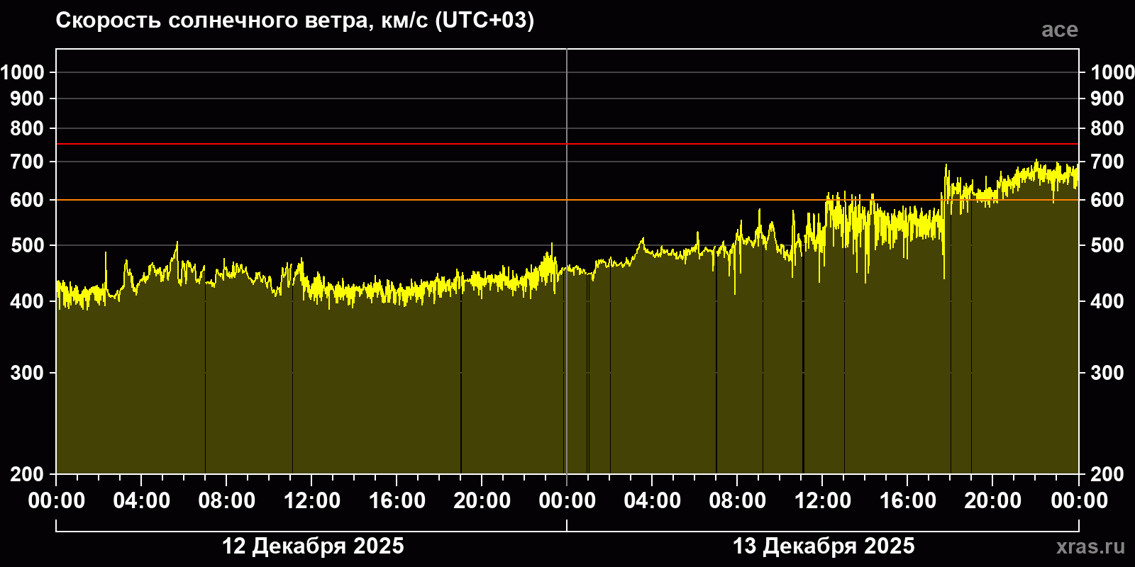 Скорость солнечного ветра