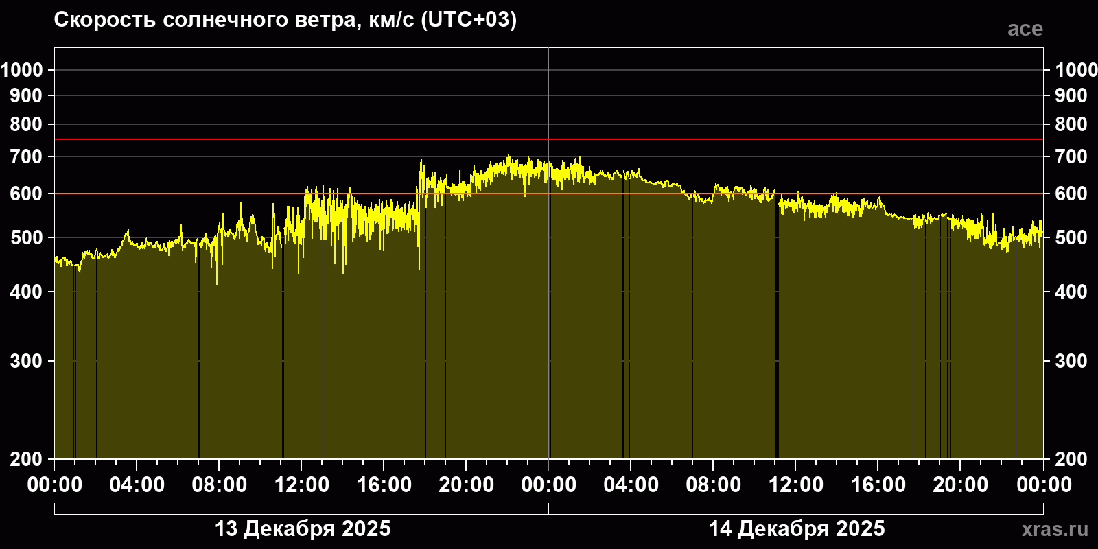 Скорость солнечного ветра