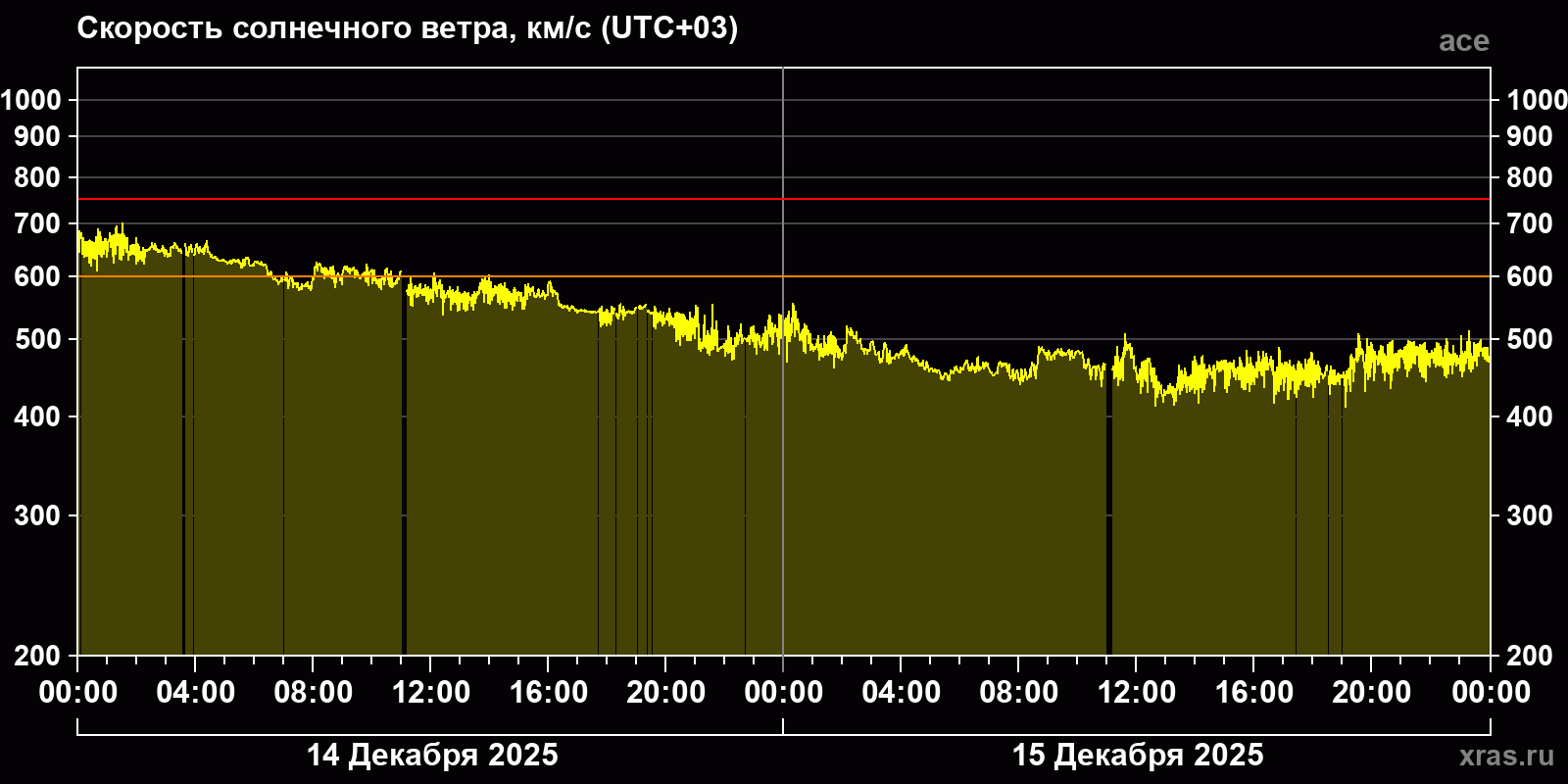 Скорость солнечного ветра