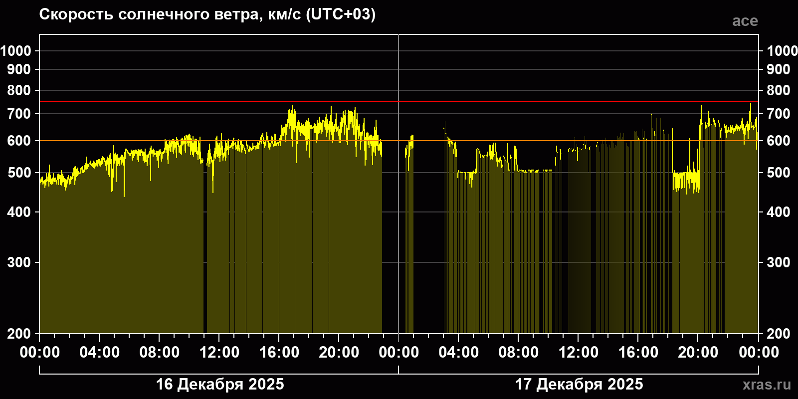 Скорость солнечного ветра