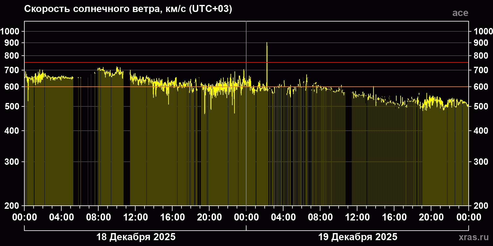 Скорость солнечного ветра