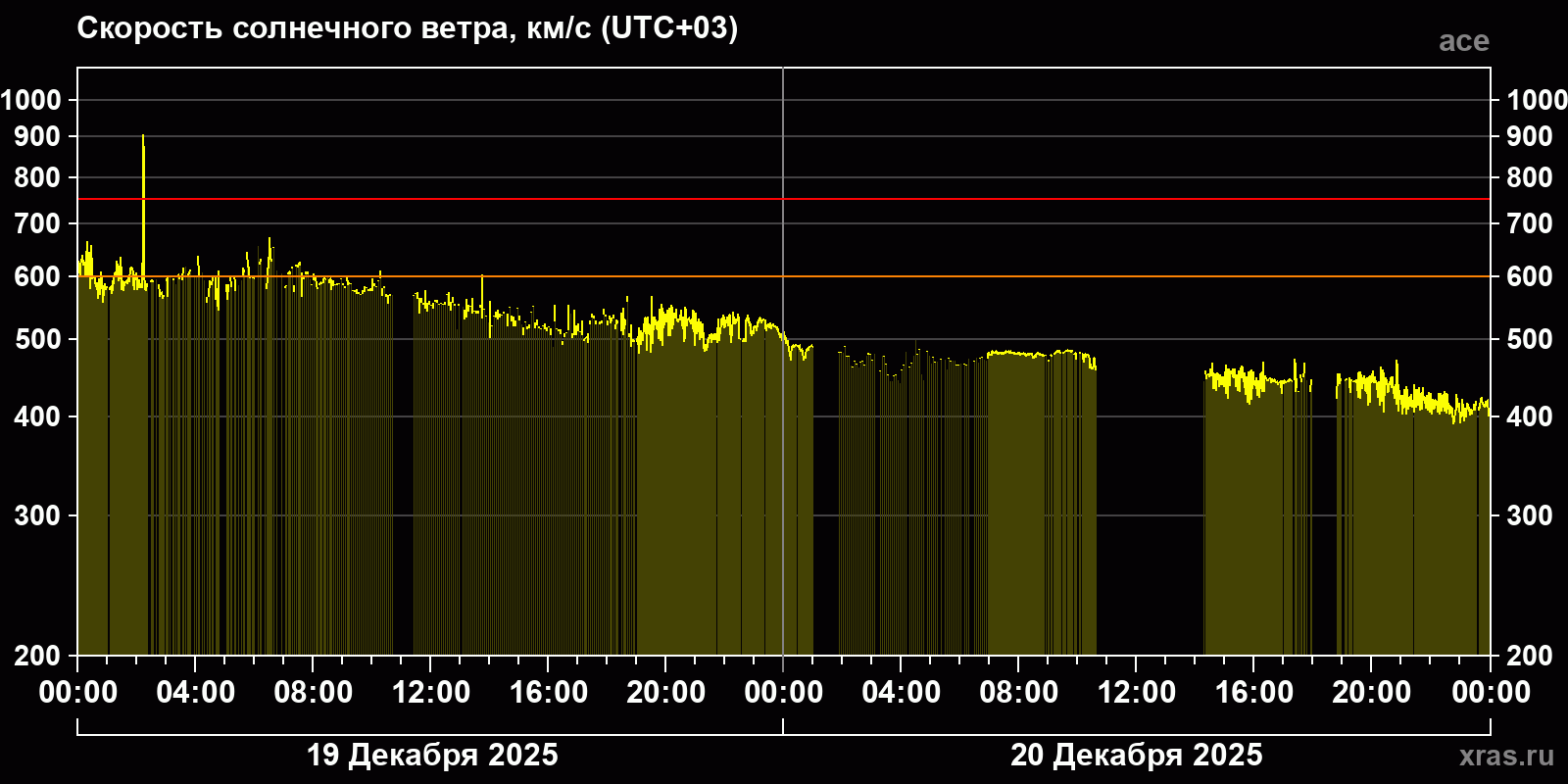 Скорость солнечного ветра