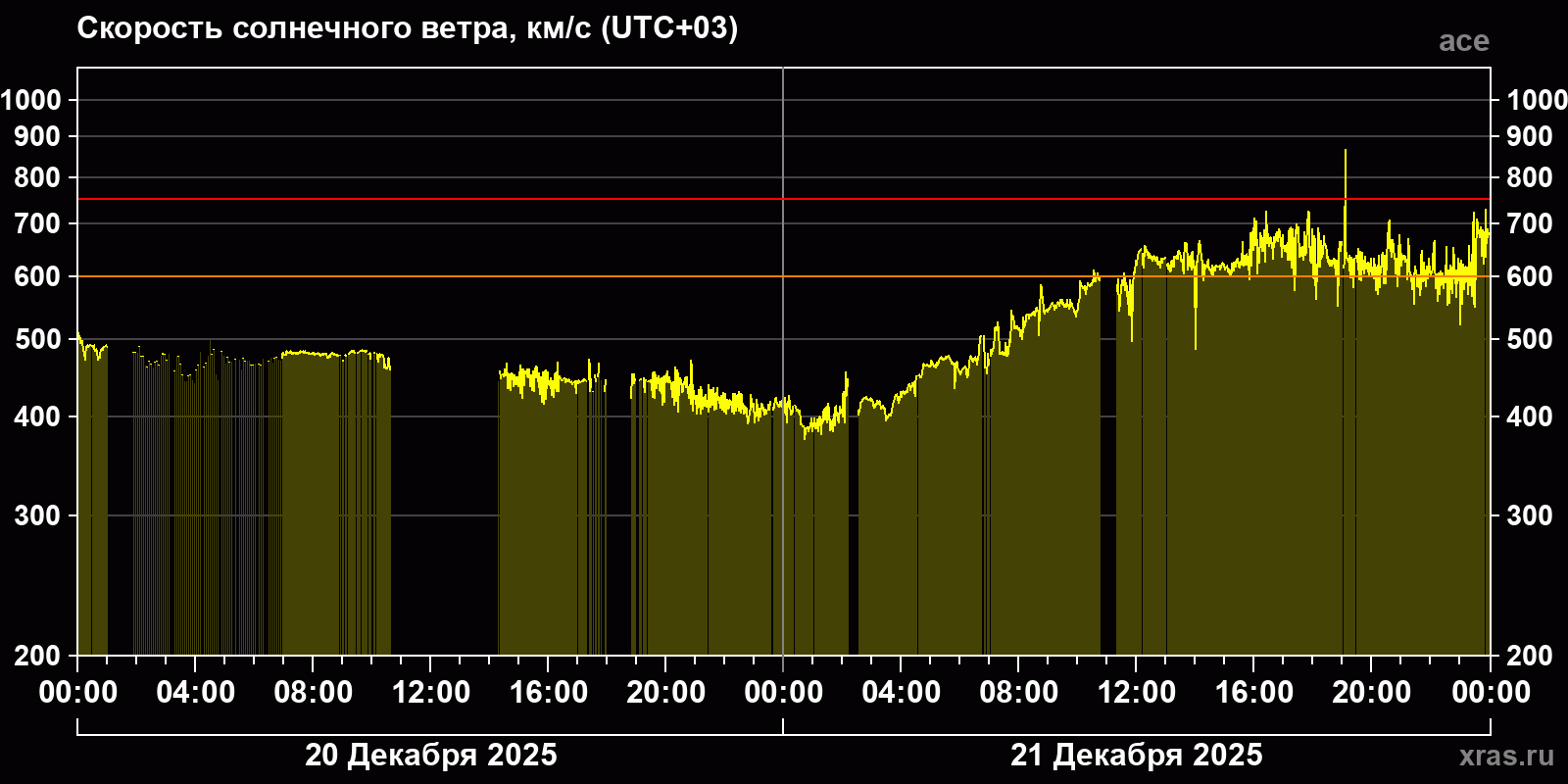 Скорость солнечного ветра