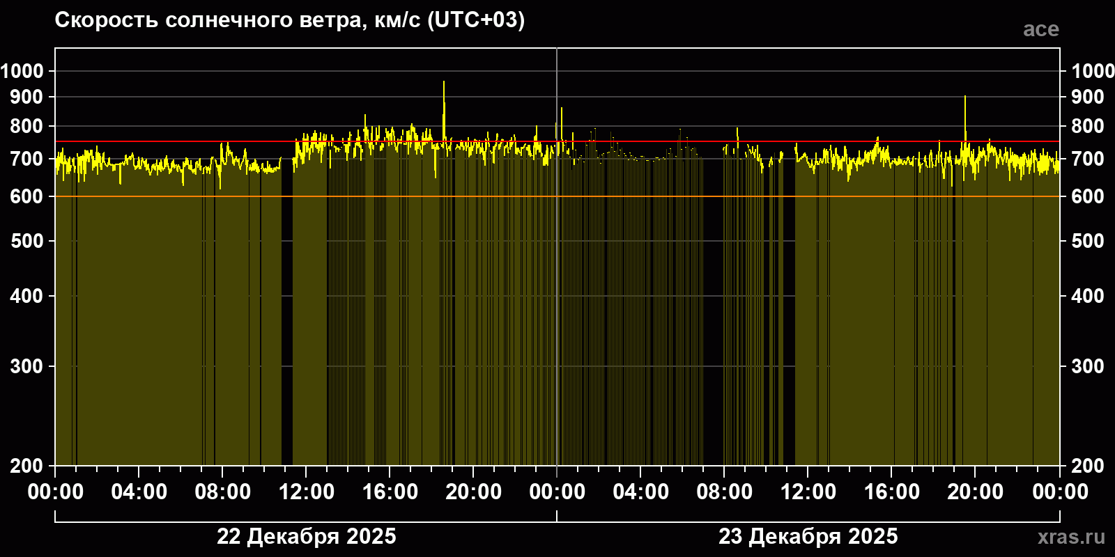 Скорость солнечного ветра