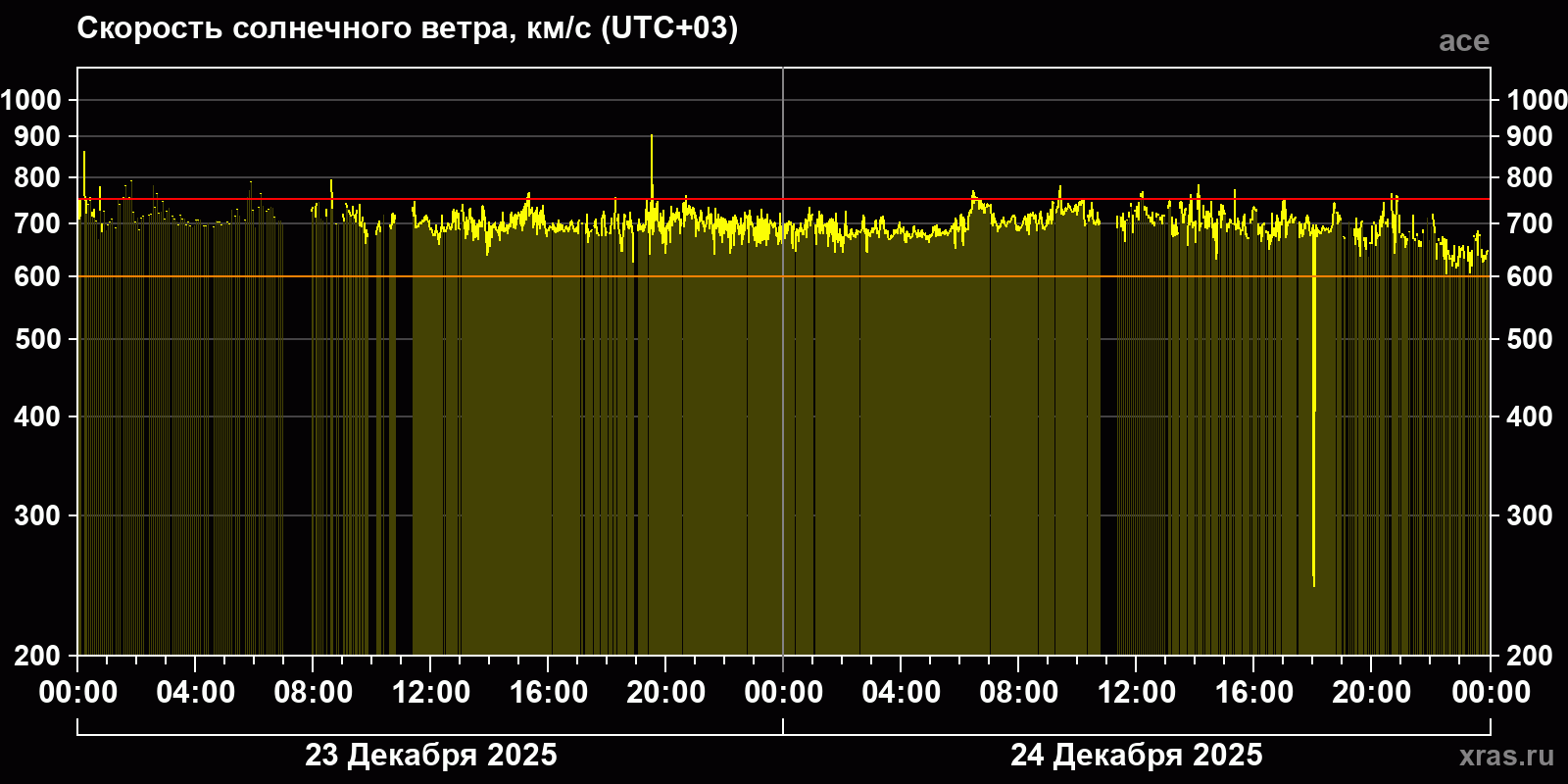 Скорость солнечного ветра