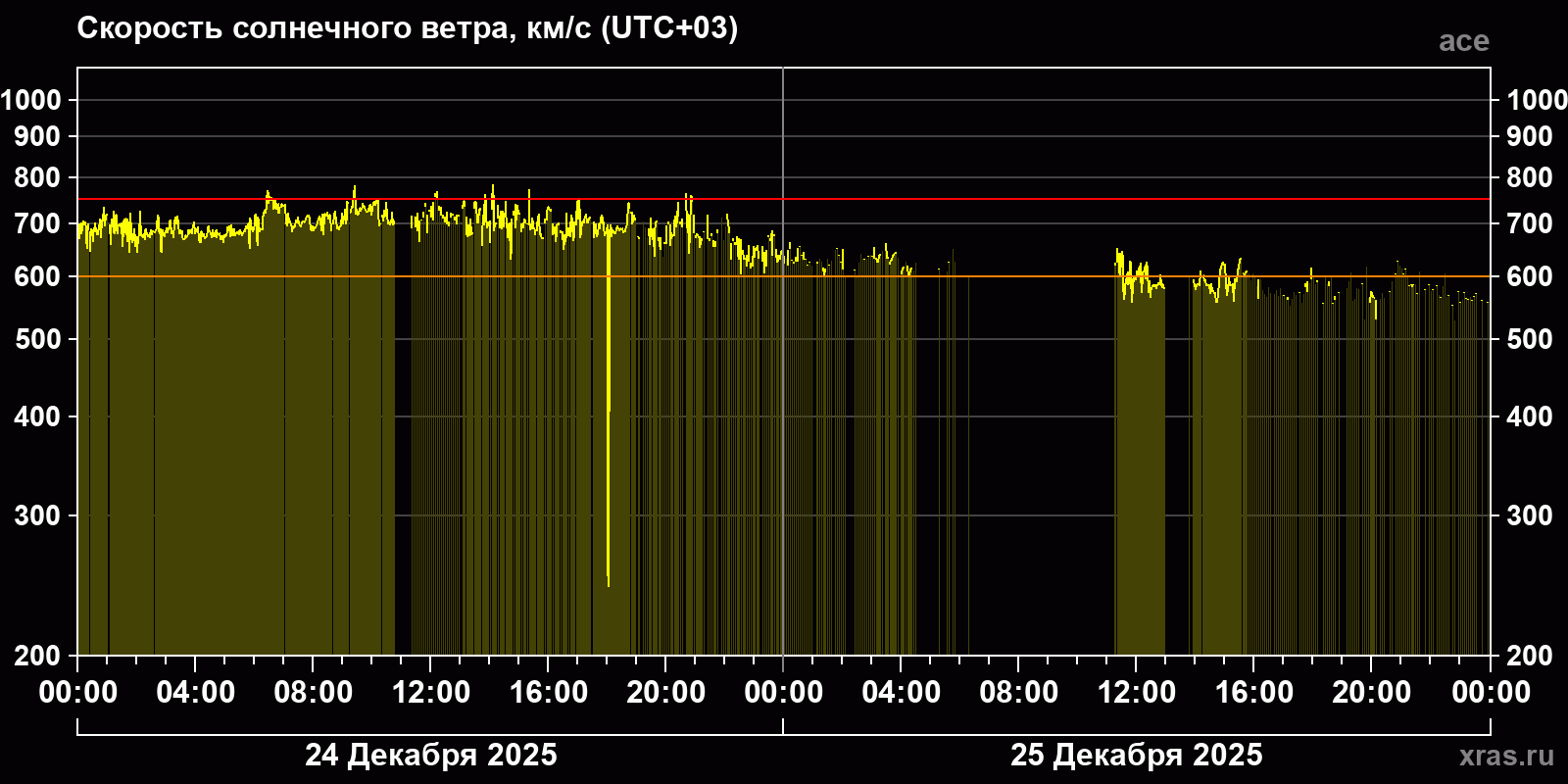 Скорость солнечного ветра