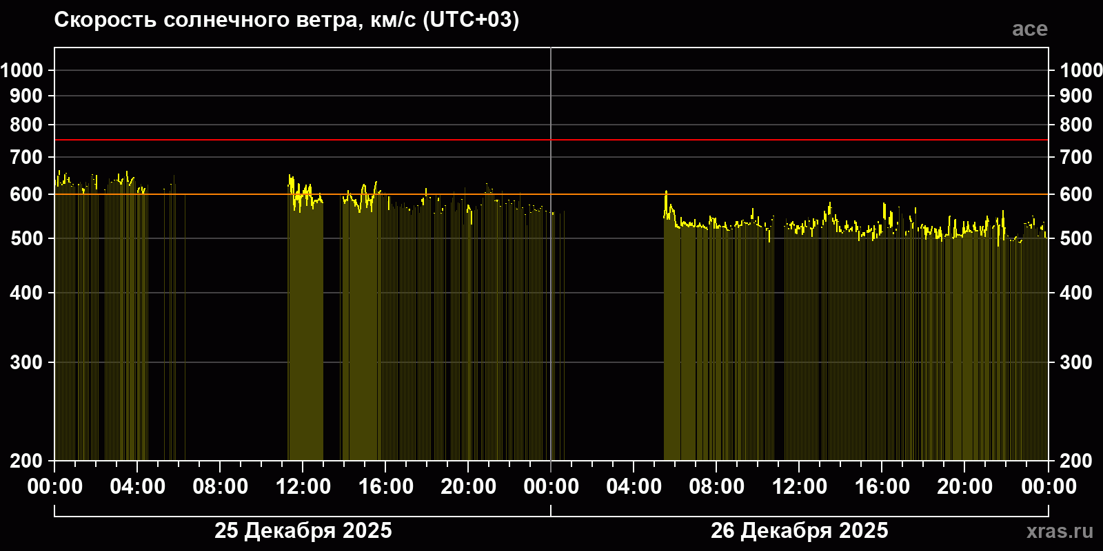 Скорость солнечного ветра