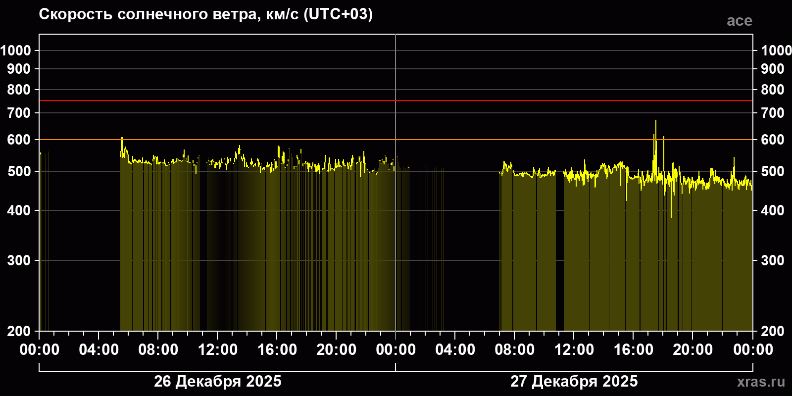 Скорость солнечного ветра