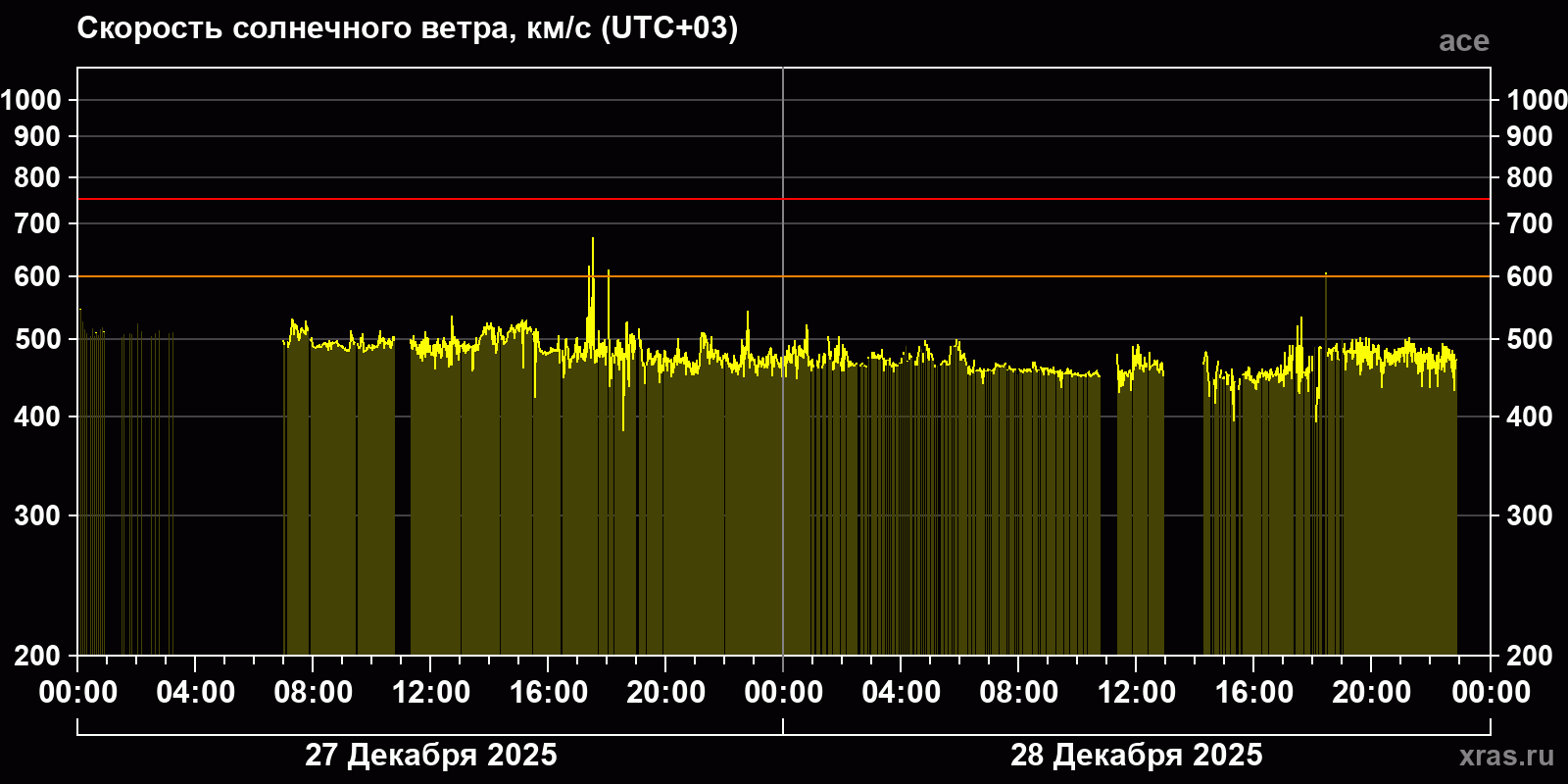 Скорость солнечного ветра