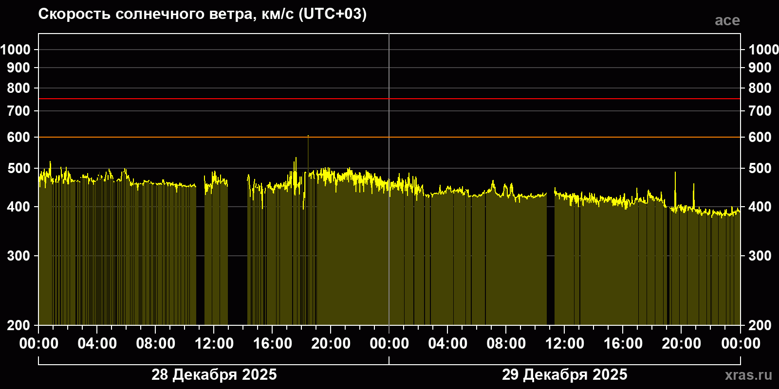 Скорость солнечного ветра