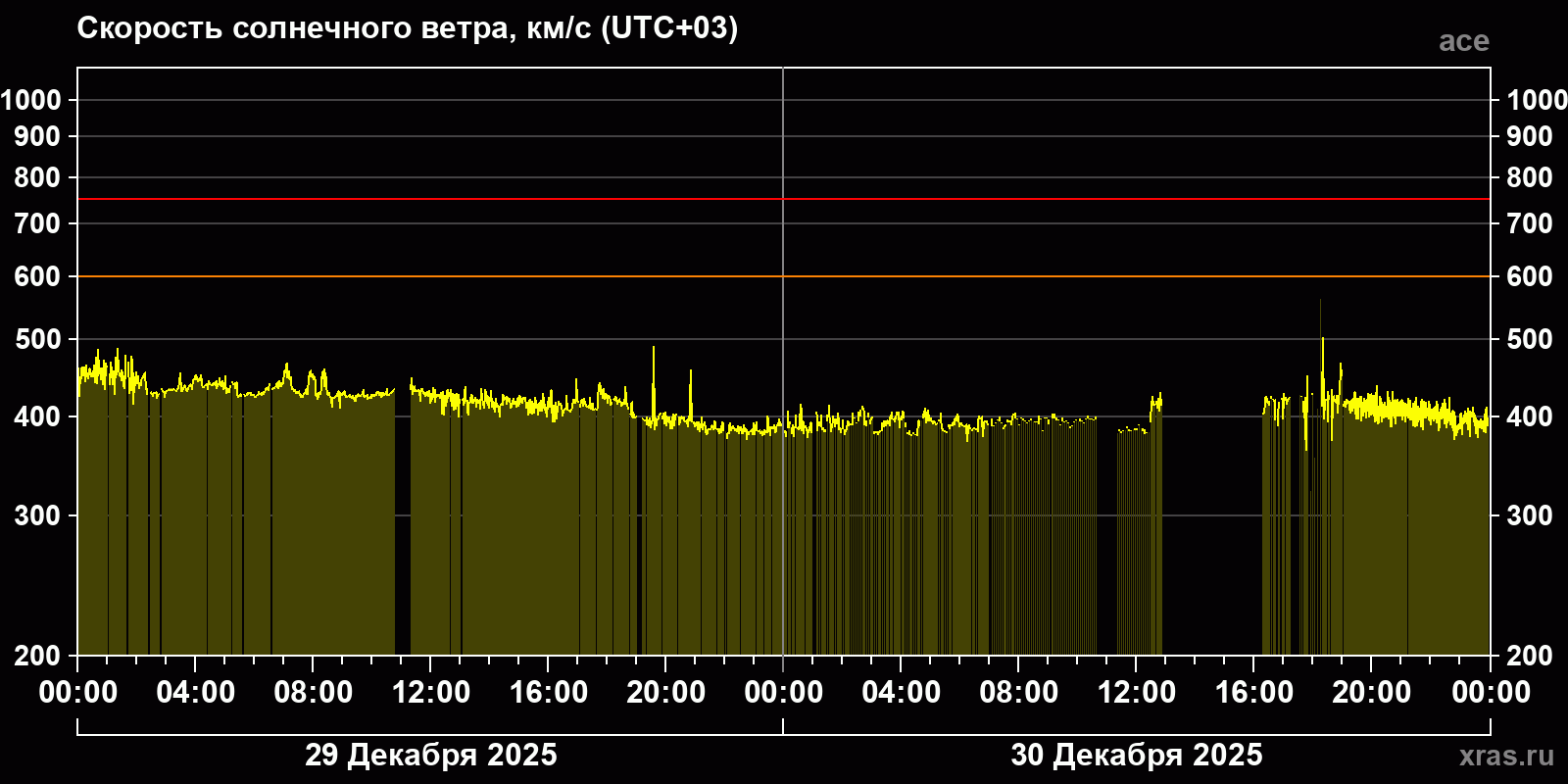 Скорость солнечного ветра