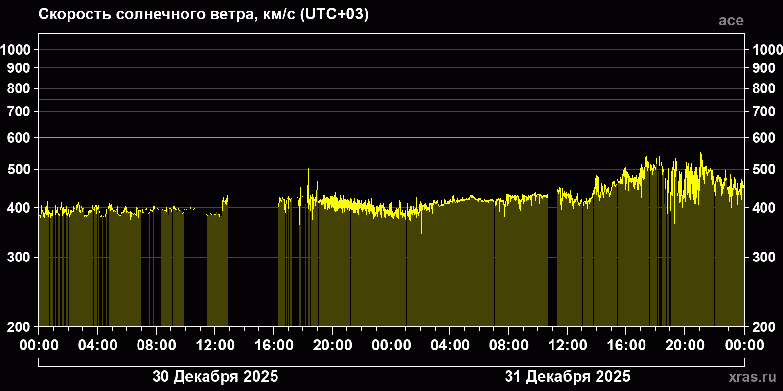 Скорость солнечного ветра