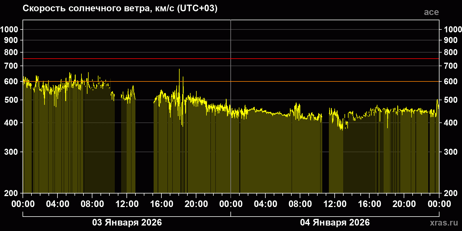 Скорость солнечного ветра